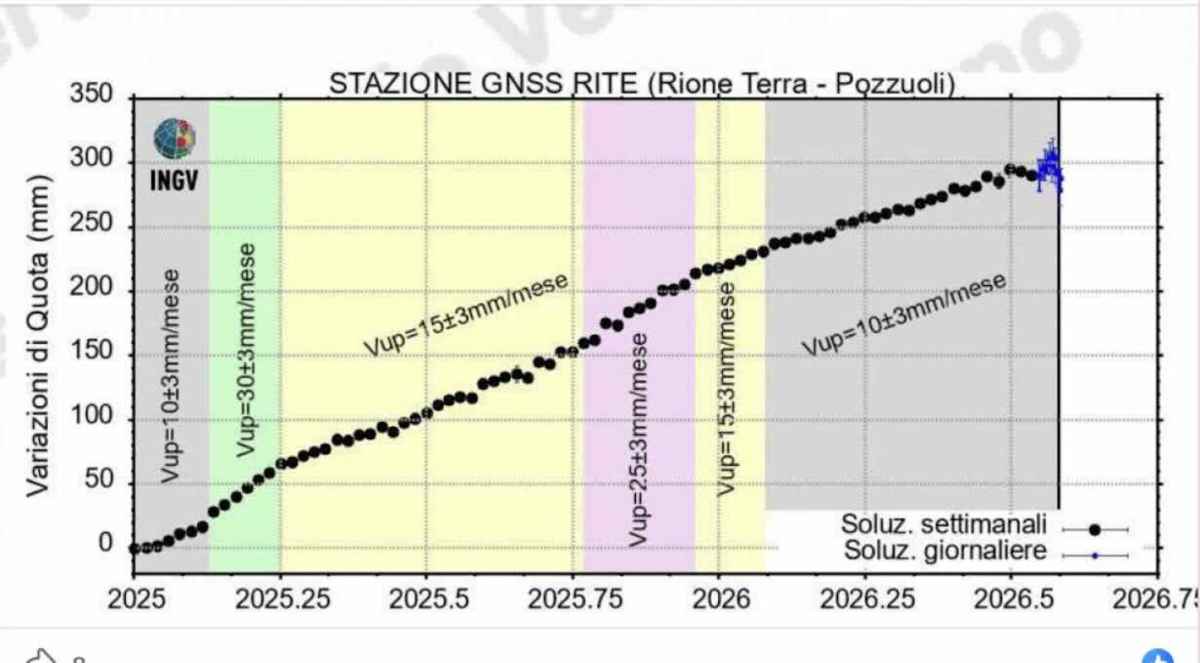 Campi Flegrei, inquietudine dalla caldera: lievi aumenti, ma situazione sotto controllo